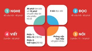cấu trúc đề thi ielts