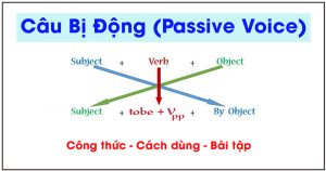 câu bị động passive voice