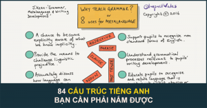 cấu trúc tiếng anh