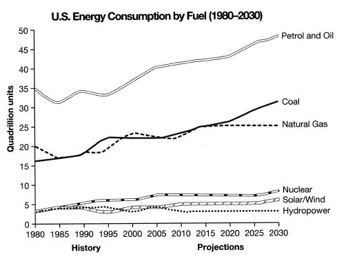 ielts-task-1-us-energy-consumption-line-graph