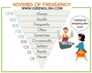 trạng từ chỉ tần suất trong tiếng anh