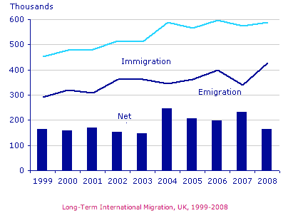 International migration in UK