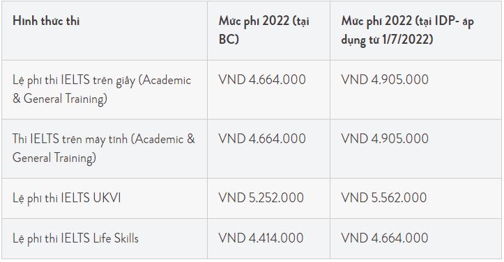 Bảng Lệ phí thi IELTS 2022